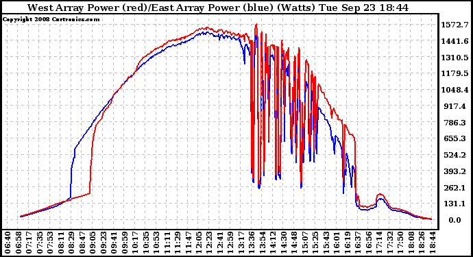 Solar PV/Inverter Performance Photovoltaic Panel Power Output