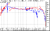 Solar PV/Inverter Performance Photovoltaic Panel Voltage Output