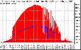 Solar PV/Inverter Performance East Array Power Output & Solar Radiation