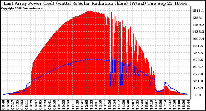 Solar PV/Inverter Performance East Array Power Output & Solar Radiation