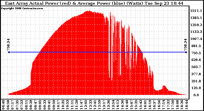 Solar PV/Inverter Performance East Array Actual & Average Power Output