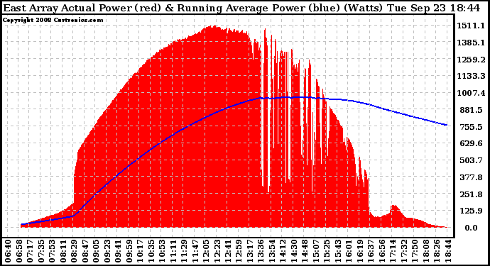 Solar PV/Inverter Performance East Array Actual & Running Average Power Output