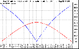 Solar PV/Inverter Performance Sun Altitude Angle & Azimuth Angle