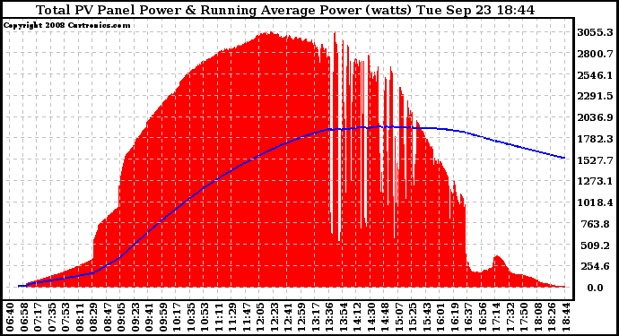 Solar PV/Inverter Performance Total PV Panel & Running Average Power Output