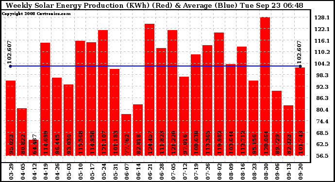 Solar PV/Inverter Performance Weekly Solar Energy Production