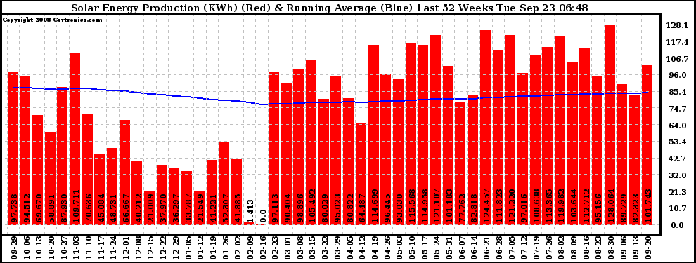 Solar PV/Inverter Performance Weekly Solar Energy Production Running Average Last 52 Weeks