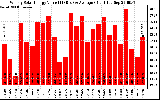 Solar PV/Inverter Performance Weekly Solar Energy Production Value