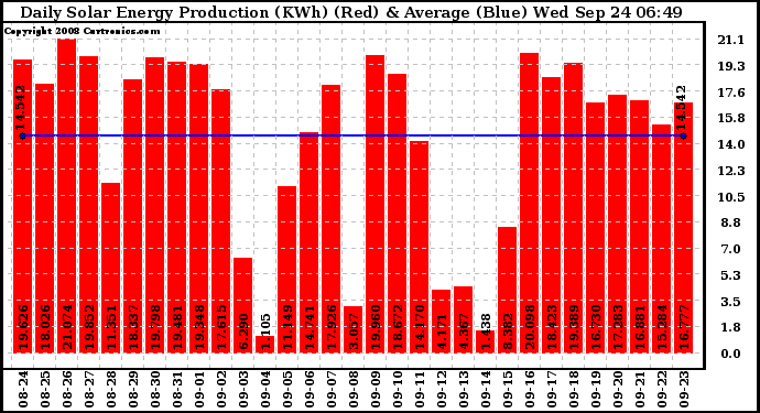 Solar PV/Inverter Performance Daily Solar Energy Production