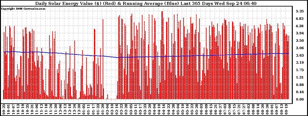 Solar PV/Inverter Performance Daily Solar Energy Production Value Running Average Last 365 Days