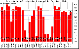 Solar PV/Inverter Performance Daily Solar Energy Production Value