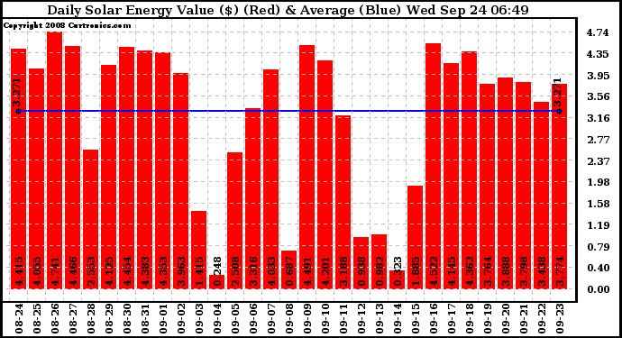 Solar PV/Inverter Performance Daily Solar Energy Production Value