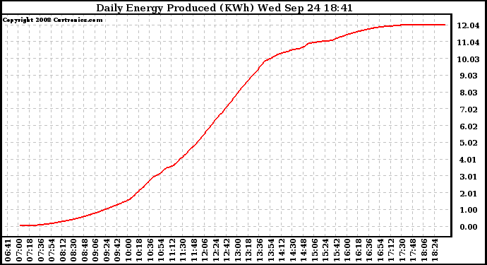 Solar PV/Inverter Performance Daily Energy Production