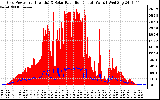 Solar PV/Inverter Performance Grid Power & Solar Radiation