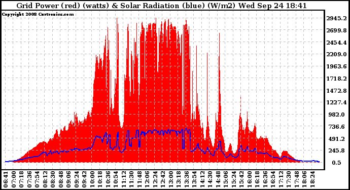 Solar PV/Inverter Performance Grid Power & Solar Radiation