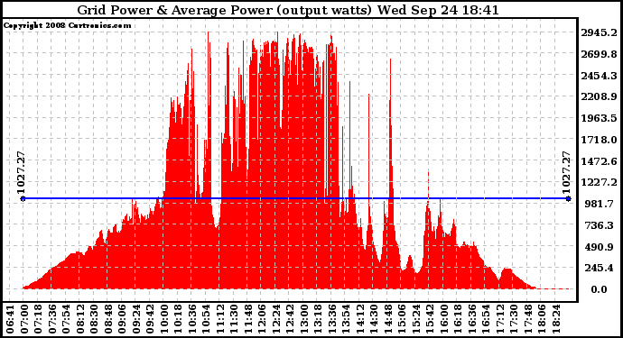 Solar PV/Inverter Performance Inverter Power Output