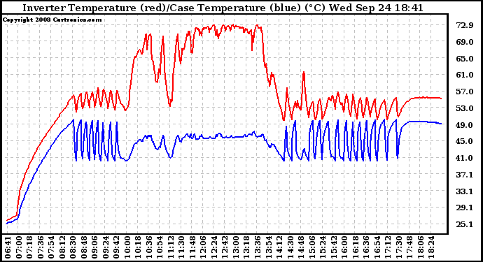 Solar PV/Inverter Performance Inverter Operating Temperature