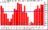 Solar PV/Inverter Performance Monthly Solar Energy Production Average Per Day (KWh)