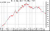 Solar PV/Inverter Performance Outdoor Temperature