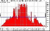 Solar PV/Inverter Performance Solar Radiation & Day Average per Minute