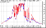 Solar PV/Inverter Performance Photovoltaic Panel Current Output