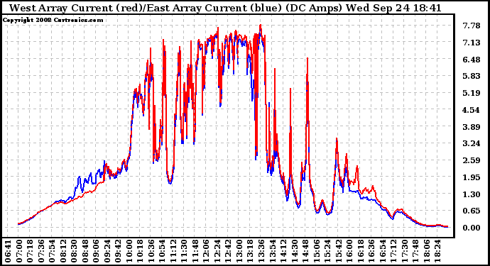 Solar PV/Inverter Performance Photovoltaic Panel Current Output