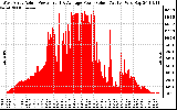 Solar PV/Inverter Performance West Array Actual & Average Power Output