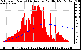 Solar PV/Inverter Performance West Array Actual & Running Average Power Output