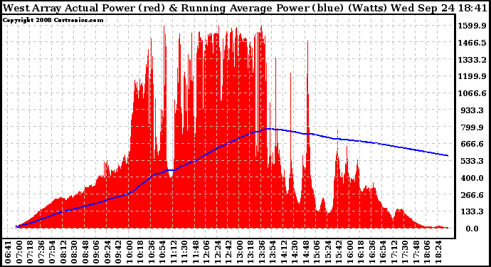 Solar PV/Inverter Performance West Array Actual & Running Average Power Output