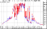 Solar PV/Inverter Performance Photovoltaic Panel Power Output