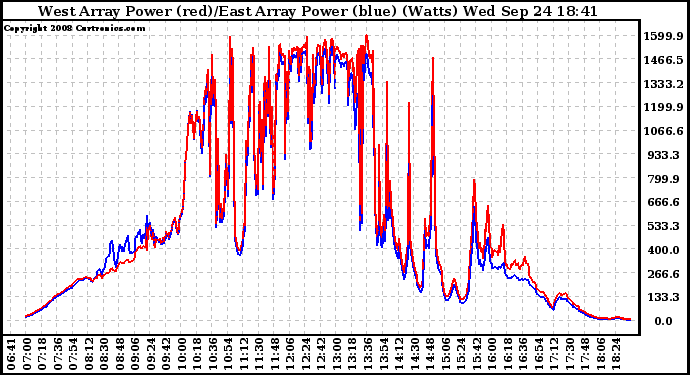 Solar PV/Inverter Performance Photovoltaic Panel Power Output