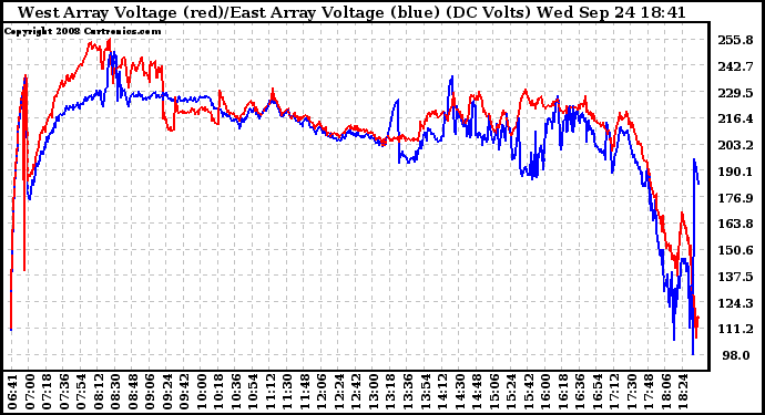 Solar PV/Inverter Performance Photovoltaic Panel Voltage Output