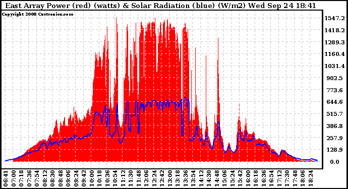 Solar PV/Inverter Performance East Array Power Output & Solar Radiation