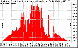 Solar PV/Inverter Performance East Array Actual & Average Power Output