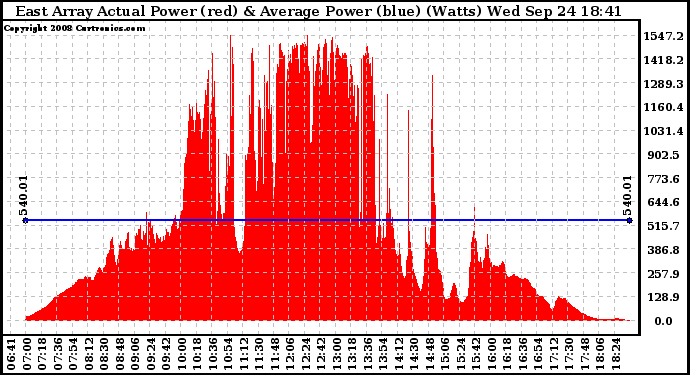 Solar PV/Inverter Performance East Array Actual & Average Power Output