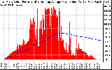 Solar PV/Inverter Performance East Array Actual & Running Average Power Output