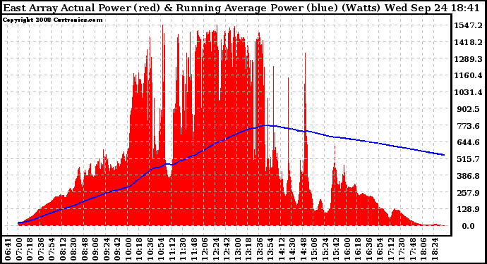 Solar PV/Inverter Performance East Array Actual & Running Average Power Output