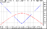 Solar PV/Inverter Performance Sun Altitude Angle & Sun Incidence Angle on PV Panels