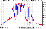 Solar PV/Inverter Performance PV Panel Power Output & Inverter Power Output