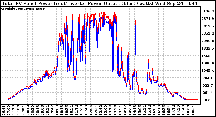 Solar PV/Inverter Performance PV Panel Power Output & Inverter Power Output