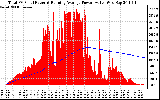 Solar PV/Inverter Performance Total PV Panel & Running Average Power Output