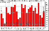 Solar PV/Inverter Performance Weekly Solar Energy Production