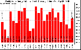 Solar PV/Inverter Performance Weekly Solar Energy Production Value