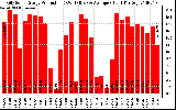 Solar PV/Inverter Performance Daily Solar Energy Production