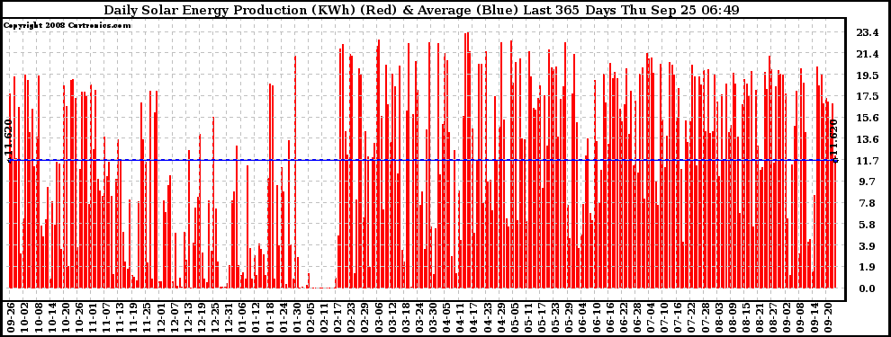 Solar PV/Inverter Performance Daily Solar Energy Production Last 365 Days