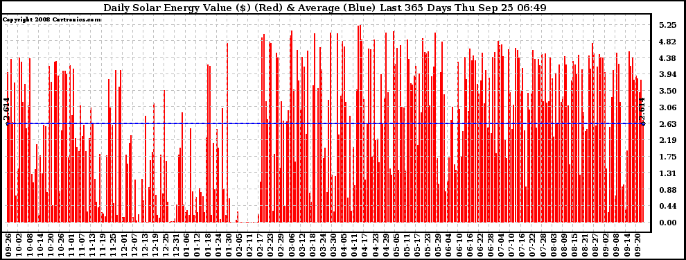 Solar PV/Inverter Performance Daily Solar Energy Production Value Last 365 Days