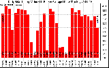 Solar PV/Inverter Performance Daily Solar Energy Production Value