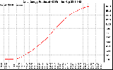 Solar PV/Inverter Performance Daily Energy Production