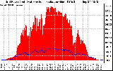 Solar PV/Inverter Performance Grid Power & Solar Radiation