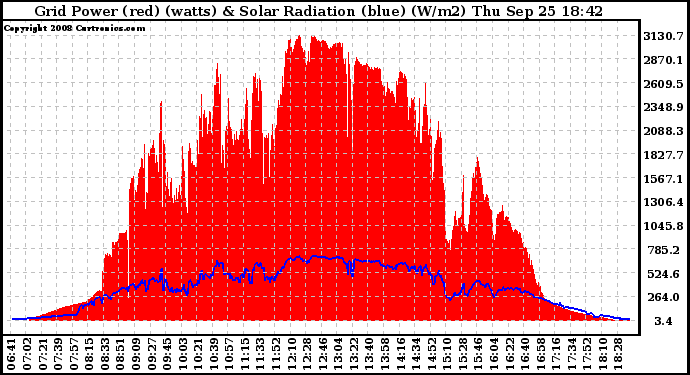 Solar PV/Inverter Performance Grid Power & Solar Radiation