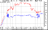 Solar PV/Inverter Performance Inverter Operating Temperature